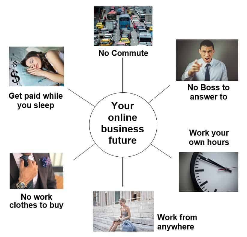 Your online business future